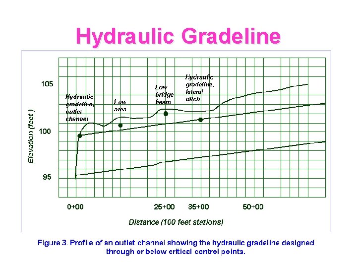 Hydraulic Gradeline 