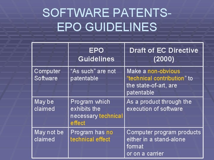 SOFTWARE PATENTSEPO GUIDELINES EPO Guidelines Draft of EC Directive (2000) Computer Software “As such”