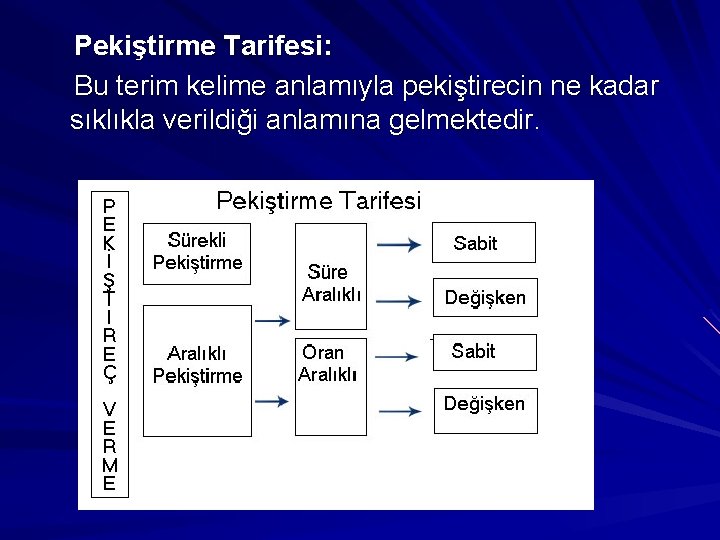 Pekiştirme Tarifesi: Bu terim kelime anlamıyla pekiştirecin ne kadar sıklıkla verildiği anlamına gelmektedir. 