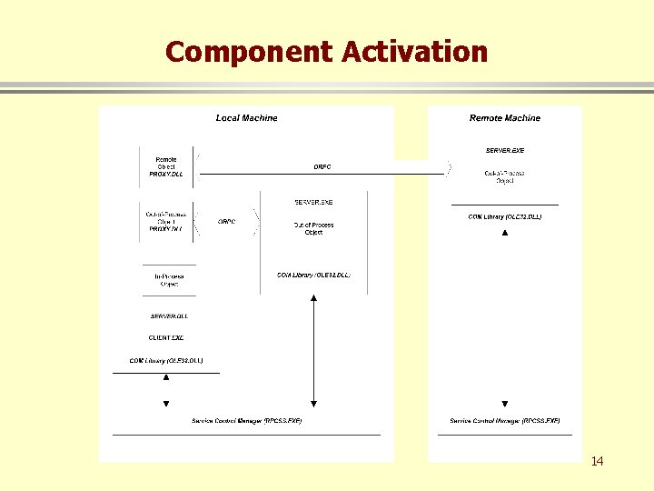 Component Activation 14 