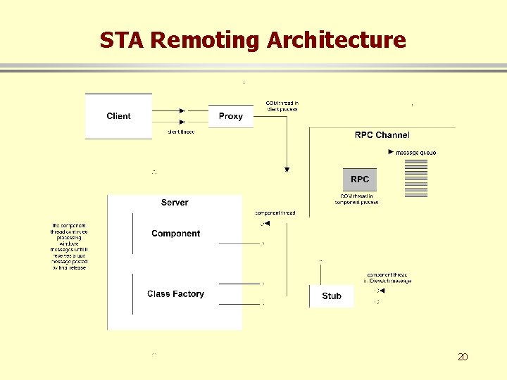 STA Remoting Architecture 20 