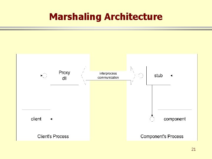 Marshaling Architecture 21 