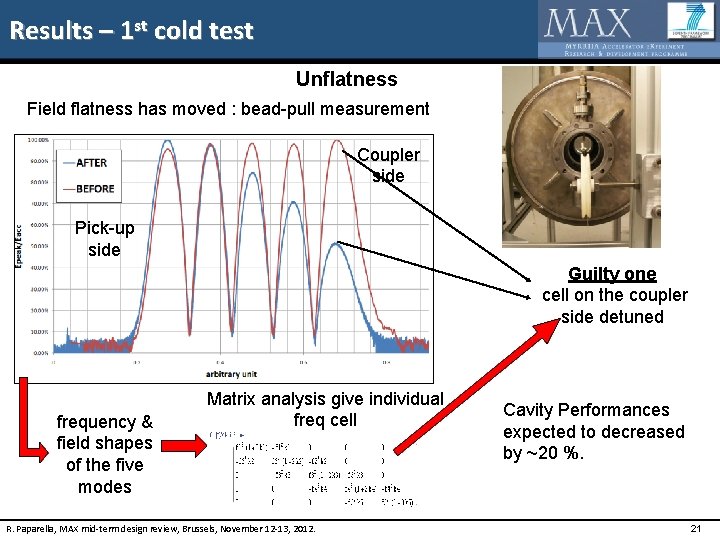 Results – 1 st cold test Unflatness Field flatness has moved : bead-pull measurement