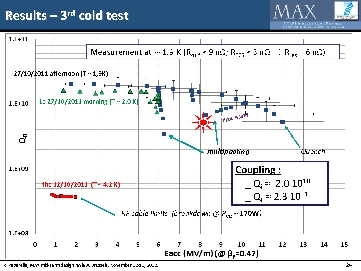 Results – 3 rd cold test Measurement at ~ 1. 9 K (Rsurf ≈
