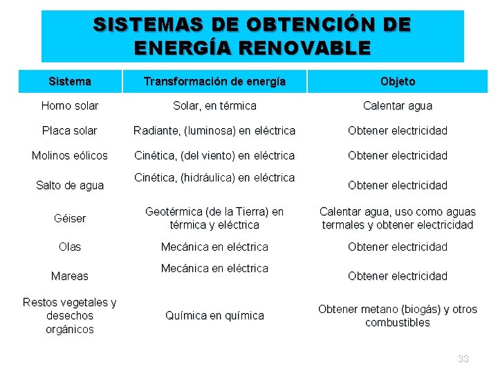 SISTEMAS DE OBTENCIÓN DE ENERGÍA RENOVABLE Sistema Transformación de energía Objeto Horno solar Solar,