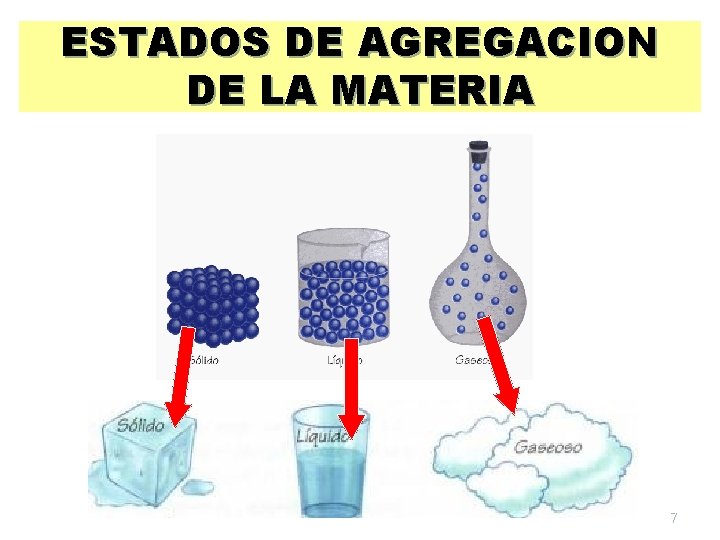 ESTADOS DE AGREGACION DE LA MATERIA 7 