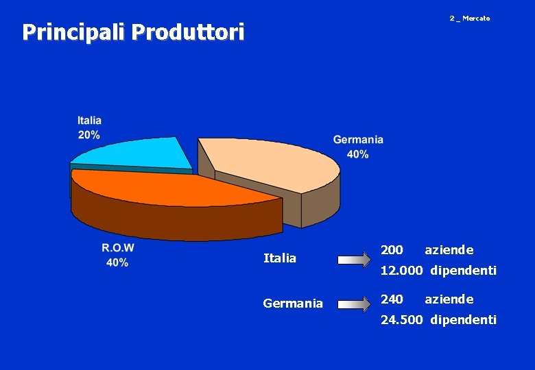 2 _ Mercato Principali Produttori Italia Germania 200 aziende 12. 000 dipendenti 240 aziende