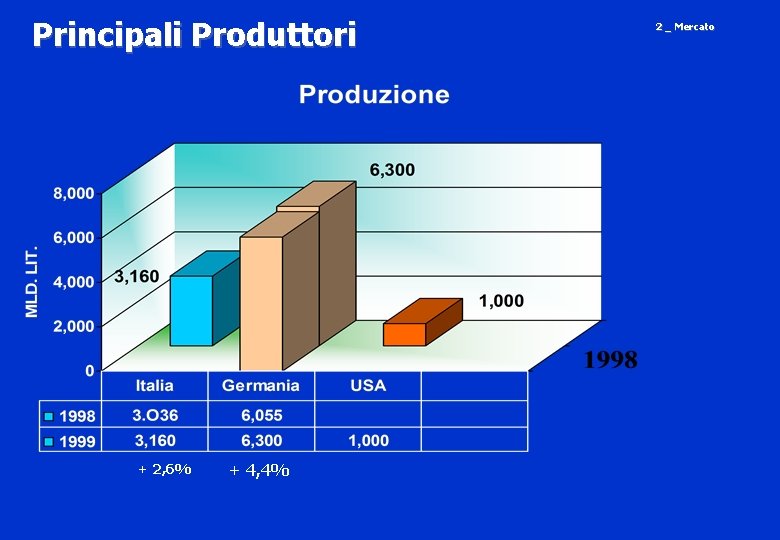 Principali Produttori + 2, 6% + 4, 4% 2 _ Mercato 