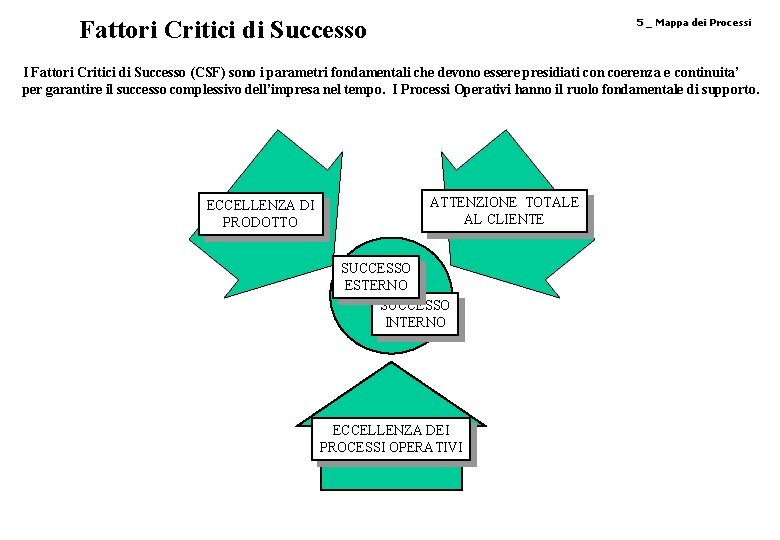 Fattori Critici di Successo 5 _ Mappa dei Processi I Fattori Critici di Successo