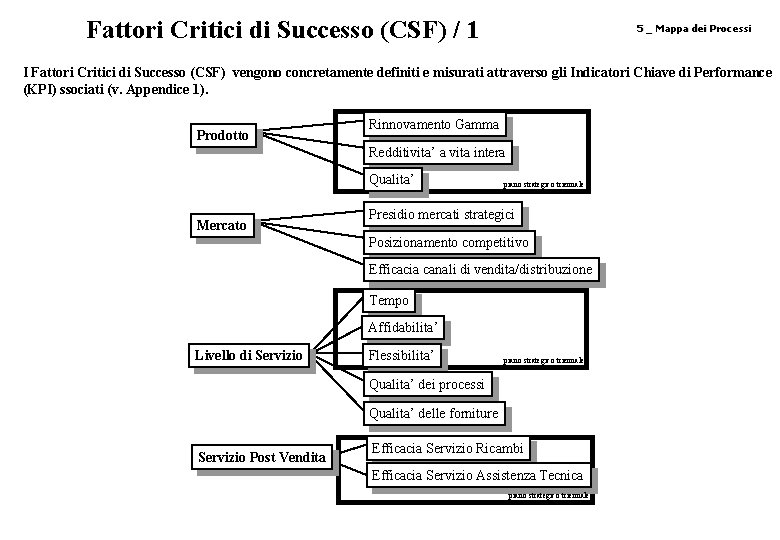 Fattori Critici di Successo (CSF) / 1 5 _ Mappa dei Processi I Fattori