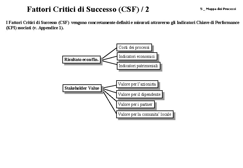 Fattori Critici di Successo (CSF) / 2 5 _ Mappa dei Processi I Fattori