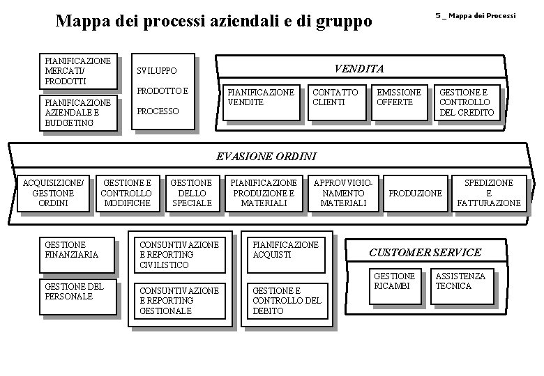 Mappa dei processi aziendali e di gruppo PIANIFICAZIONE MERCATI/ PRODOTTI VENDITA SVILUPPO PRODOTTO E