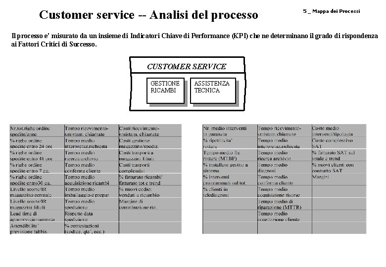 Customer service -- Analisi del processo 5 _ Mappa dei Processi Il processo e’