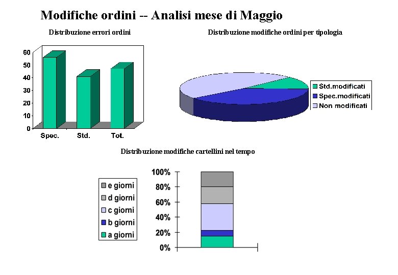 Modifiche ordini -- Analisi mese di Maggio Distribuzione errori ordini Distribuzione modifiche ordini per