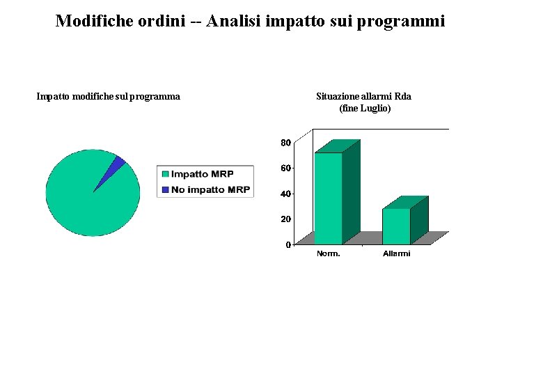 Modifiche ordini -- Analisi impatto sui programmi Impatto modifiche sul programma Situazione allarmi Rda