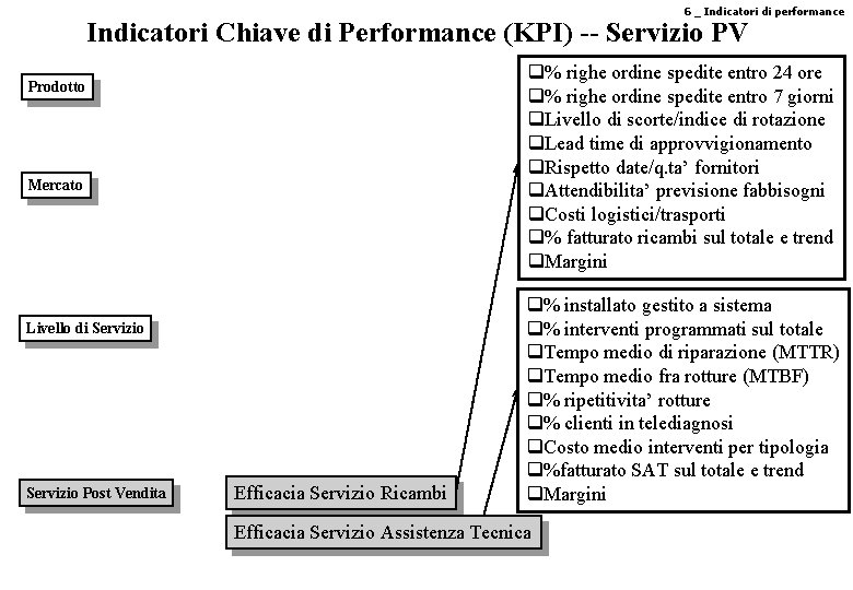 6 _ Indicatori di performance Indicatori Chiave di Performance (KPI) -- Servizio PV q%