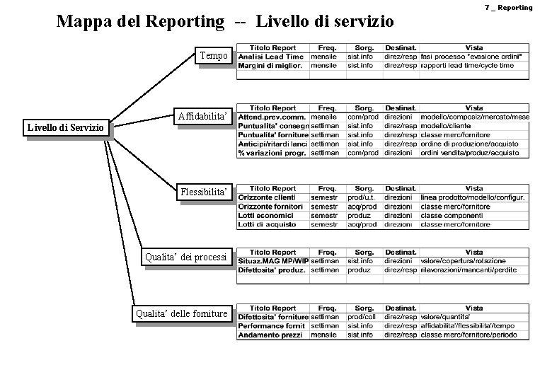 Mappa del Reporting -- Livello di servizio Tempo Affidabilita’ Livello di Servizio Flessibilita’ Qualita’