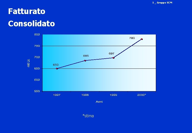 1 _ Gruppo SCM Fatturato Consolidato *stima 