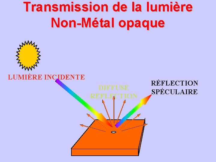 Transmission de la lumière Non-Métal opaque LUMIÈRE INCIDENTE DIFFUSE RÉFLECTION SPÉCULAIRE 