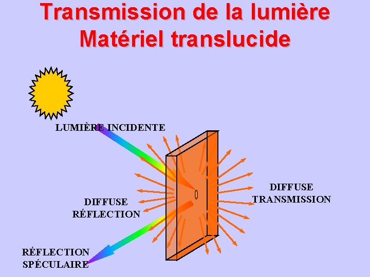 Transmission de la lumière Matériel translucide LUMIÈRE INCIDENTE DIFFUSE RÉFLECTION SPÉCULAIRE DIFFUSE TRANSMISSION 