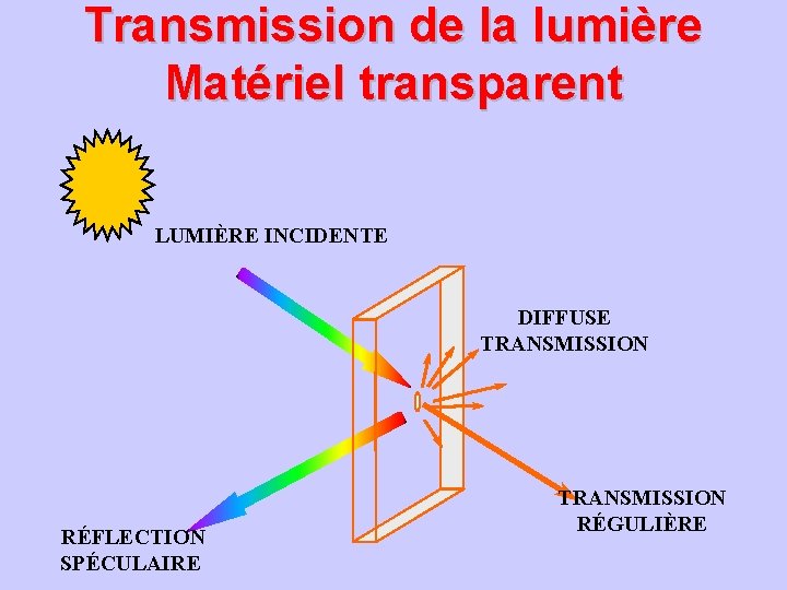 Transmission de la lumière Matériel transparent LUMIÈRE INCIDENTE DIFFUSE TRANSMISSION RÉFLECTION SPÉCULAIRE TRANSMISSION RÉGULIÈRE