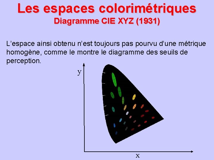 Les espaces colorimétriques Diagramme CIE XYZ (1931) L’espace ainsi obtenu n’est toujours pas pourvu