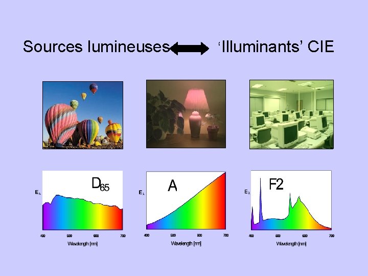  Sources lumineuses ‘Illuminants’ CIE 