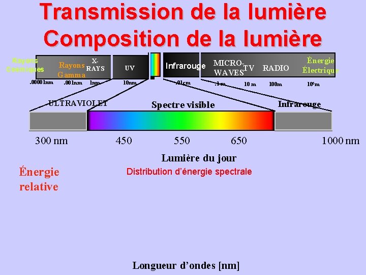 Transmission de la lumière Composition de la lumière Rayons Cosmiques X- . 00001 nm