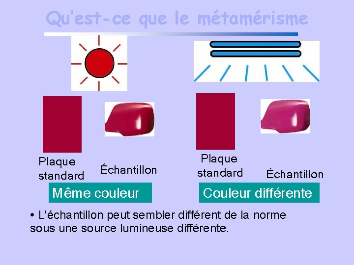 Qu’est-ce que le métamérisme Plaque standard Échantillon Même couleur Plaque standard Échantillon Couleur différente