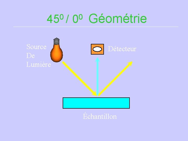  0 0 45 / 0 Source De Lumière Géométrie Détecteur Échantillon 