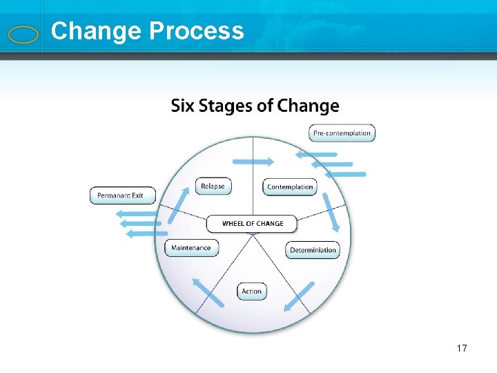 Change Process 17 