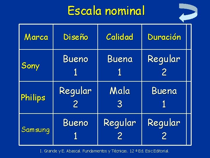 Escala nominal Marca Diseño Calidad Duración Bueno 1 Buena 1 Regular 2 Philips Regular