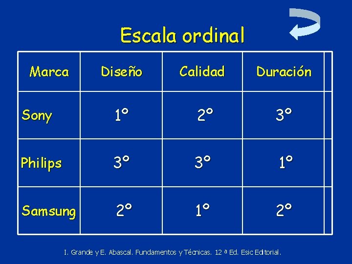 Escala ordinal Marca Diseño Calidad Duración Sony 1º 2º 3º Philips 3º 3º 1º