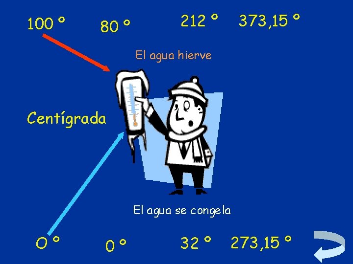 100 º 80 º 212 º 373, 15 º El agua hierve Centígrada El