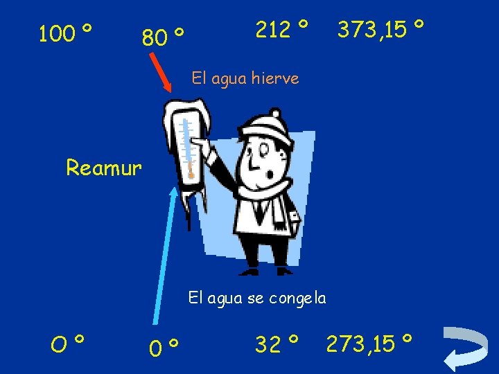 100 º 80 º 212 º 373, 15 º El agua hierve Reamur El