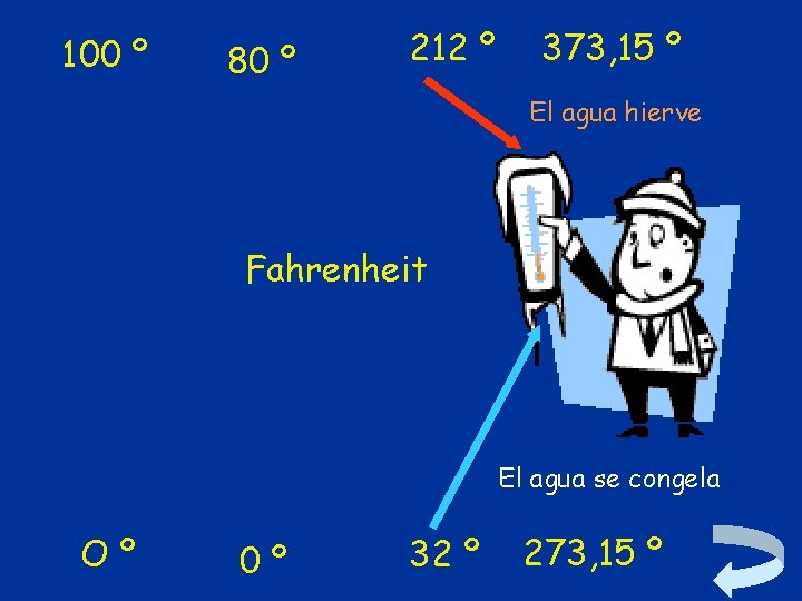 100 º 80 º 212 º 373, 15 º El agua hierve Fahrenheit El
