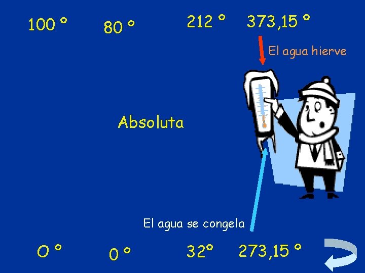 100 º 212 º 80 º 373, 15 º El agua hierve Absoluta El