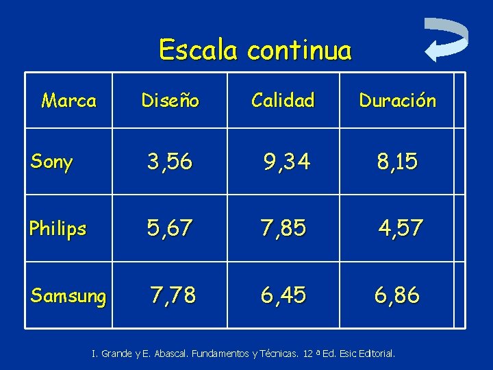 Escala continua Marca Diseño Calidad Duración Sony 3, 56 9, 34 8, 15 Philips