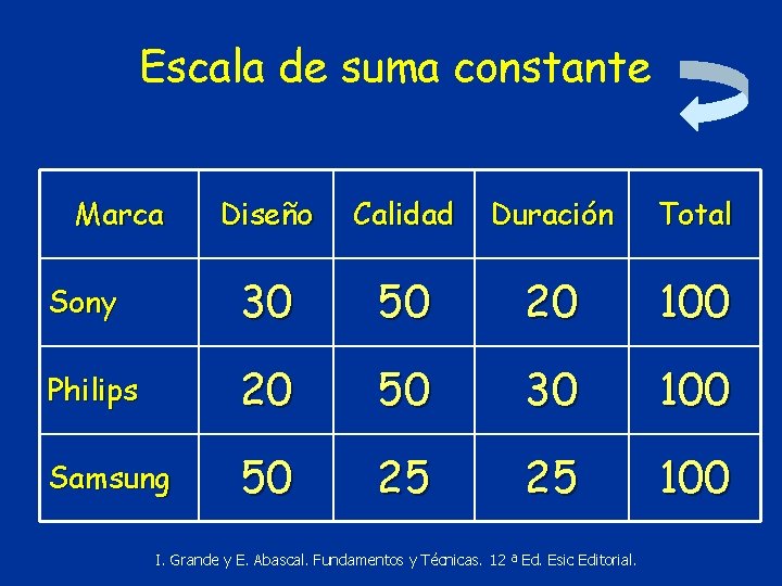 Escala de suma constante Marca Diseño Calidad Duración Total Sony 30 50 20 100