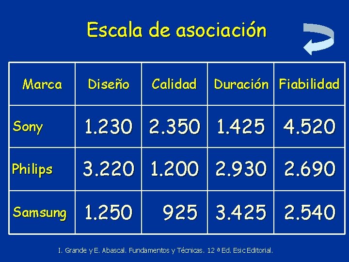 Escala de asociación Marca Diseño Calidad Duración Fiabilidad Sony 1. 230 2. 350 1.