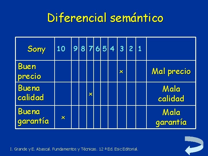Diferencial semántico Sony 10 Buen precio Buena calidad Buena garantía 9 8 765 4