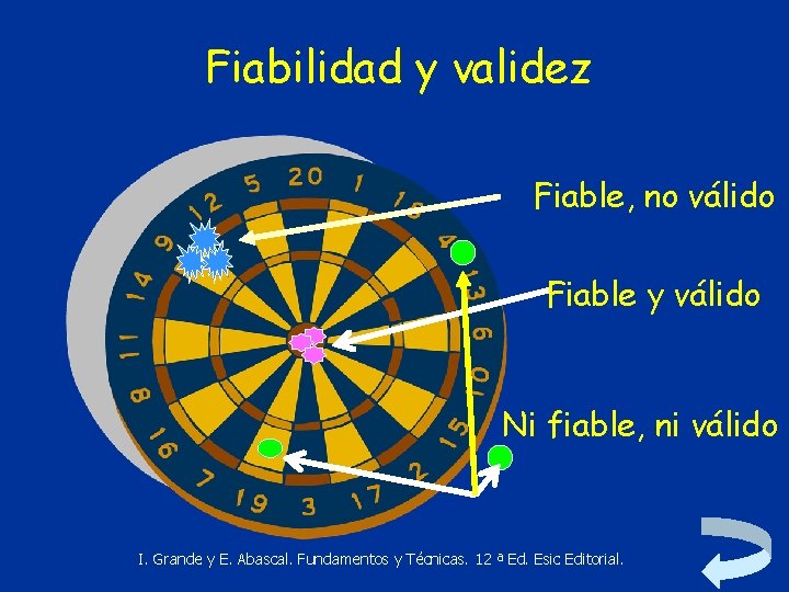 Fiabilidad y validez Fiable, no válido Fiable y válido Ni fiable, ni válido I.