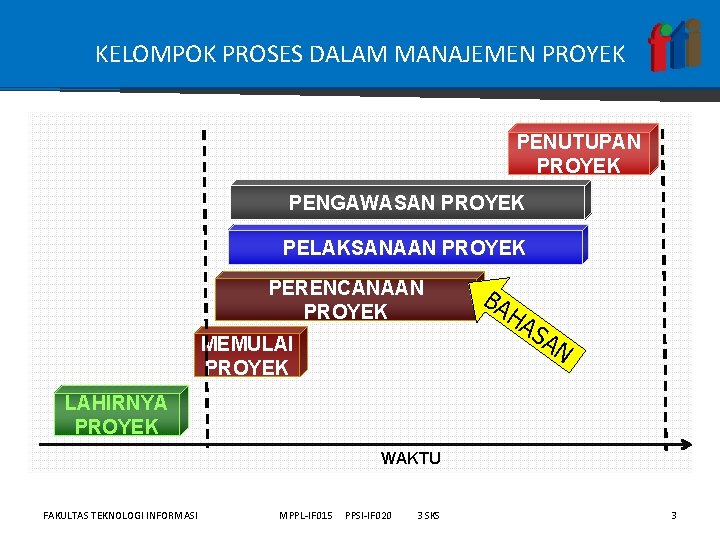 KELOMPOK PROSES DALAM MANAJEMEN PROYEK PENUTUPAN PROYEK PENGAWASAN PROYEK PELAKSANAAN PROYEK PERENCANAAN PROYEK MEMULAI