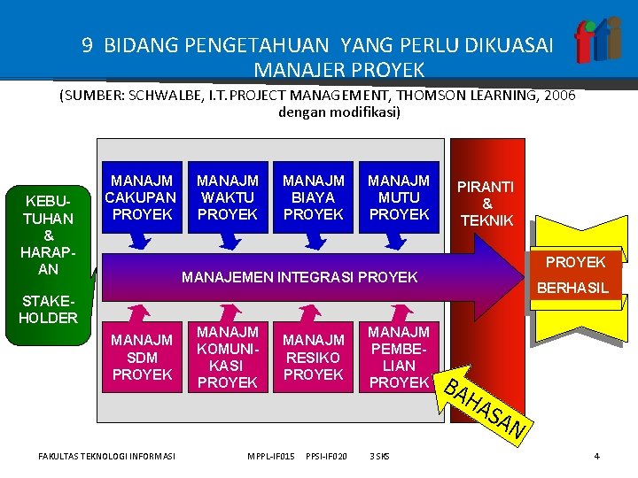 9 BIDANG PENGETAHUAN YANG PERLU DIKUASAI MANAJER PROYEK (SUMBER: SCHWALBE, I. T. PROJECT MANAGEMENT,