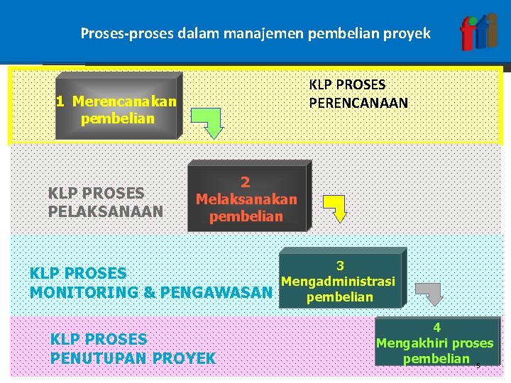 Proses-proses dalam manajemen pembelian proyek KLP PROSES PERENCANAAN 1 Merencanakan pembelian KLP PROSES PELAKSANAAN