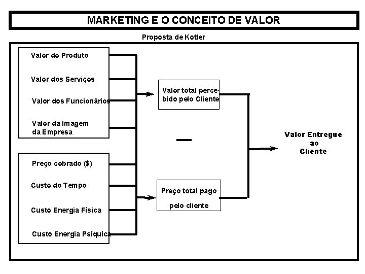 MARKETING E O CONCEITO DE VALOR Proposta de Kotler Valor do Produto Valor dos MARKETING E O CONCEITO DE VALOR Proposta de Kotler Valor do Produto Valor dos