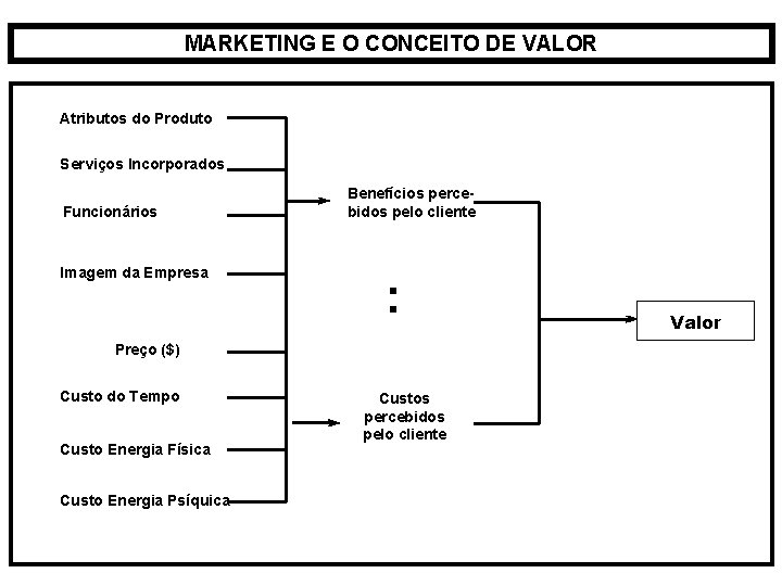 MARKETING E O CONCEITO DE VALOR Atributos do Produto Serviços Incorporados Funcionários Imagem da MARKETING E O CONCEITO DE VALOR Atributos do Produto Serviços Incorporados Funcionários Imagem da