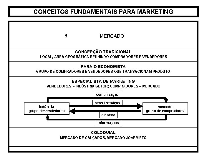 CONCEITOS FUNDAMENTAIS PARA MARKETING 9 MERCADO CONCEPÇÃO TRADICIONAL LOCAL, ÁREA GEOGRÁFICA REUNINDO COMPRADORES E CONCEITOS FUNDAMENTAIS PARA MARKETING 9 MERCADO CONCEPÇÃO TRADICIONAL LOCAL, ÁREA GEOGRÁFICA REUNINDO COMPRADORES E