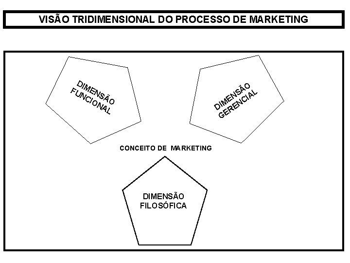 VISÃO TRIDIMENSIONAL DO PROCESSO DE MARKETING DIM FU EN NC SÃ IO O NA VISÃO TRIDIMENSIONAL DO PROCESSO DE MARKETING DIM FU EN NC SÃ IO O NA