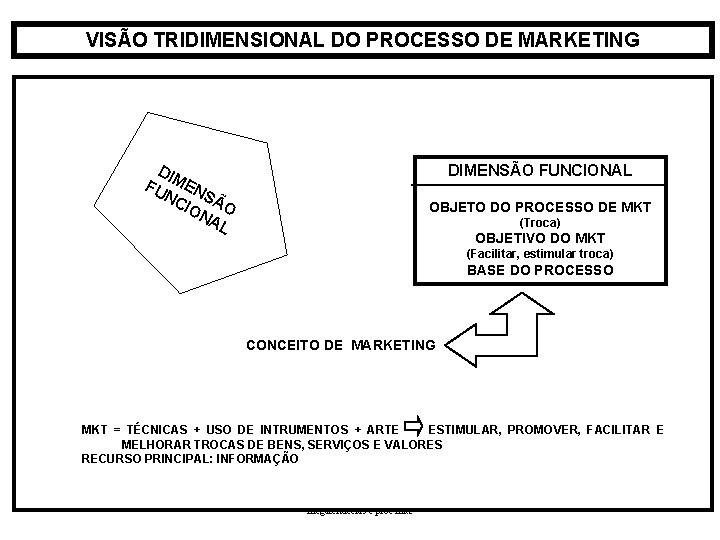VISÃO TRIDIMENSIONAL DO PROCESSO DE MARKETING DIM FU EN NC SÃ IO O NA VISÃO TRIDIMENSIONAL DO PROCESSO DE MARKETING DIM FU EN NC SÃ IO O NA